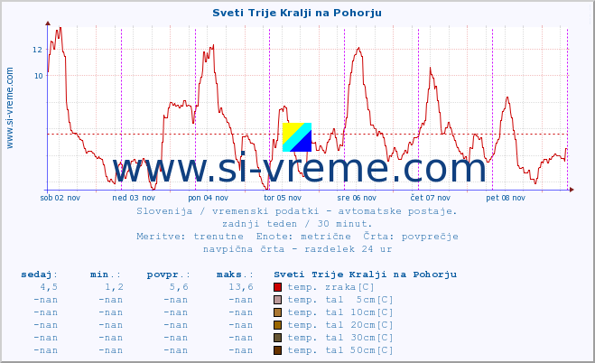 POVPREČJE :: Sveti Trije Kralji na Pohorju :: temp. zraka | vlaga | smer vetra | hitrost vetra | sunki vetra | tlak | padavine | sonce | temp. tal  5cm | temp. tal 10cm | temp. tal 20cm | temp. tal 30cm | temp. tal 50cm :: zadnji teden / 30 minut.