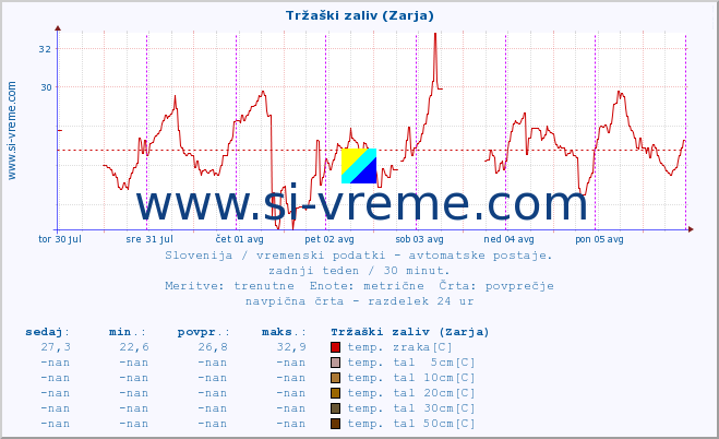 POVPREČJE :: Tržaški zaliv (Zarja) :: temp. zraka | vlaga | smer vetra | hitrost vetra | sunki vetra | tlak | padavine | sonce | temp. tal  5cm | temp. tal 10cm | temp. tal 20cm | temp. tal 30cm | temp. tal 50cm :: zadnji teden / 30 minut.