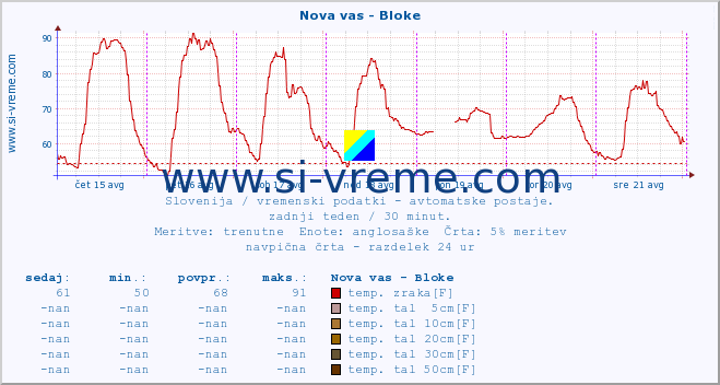 POVPREČJE :: Nova vas - Bloke :: temp. zraka | vlaga | smer vetra | hitrost vetra | sunki vetra | tlak | padavine | sonce | temp. tal  5cm | temp. tal 10cm | temp. tal 20cm | temp. tal 30cm | temp. tal 50cm :: zadnji teden / 30 minut.