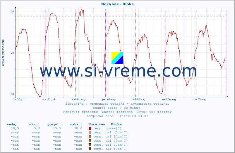 POVPREČJE :: Nova vas - Bloke :: temp. zraka | vlaga | smer vetra | hitrost vetra | sunki vetra | tlak | padavine | sonce | temp. tal  5cm | temp. tal 10cm | temp. tal 20cm | temp. tal 30cm | temp. tal 50cm :: zadnji teden / 30 minut.