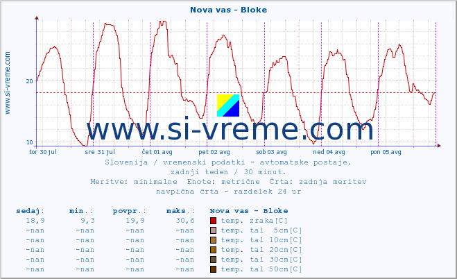 POVPREČJE :: Nova vas - Bloke :: temp. zraka | vlaga | smer vetra | hitrost vetra | sunki vetra | tlak | padavine | sonce | temp. tal  5cm | temp. tal 10cm | temp. tal 20cm | temp. tal 30cm | temp. tal 50cm :: zadnji teden / 30 minut.