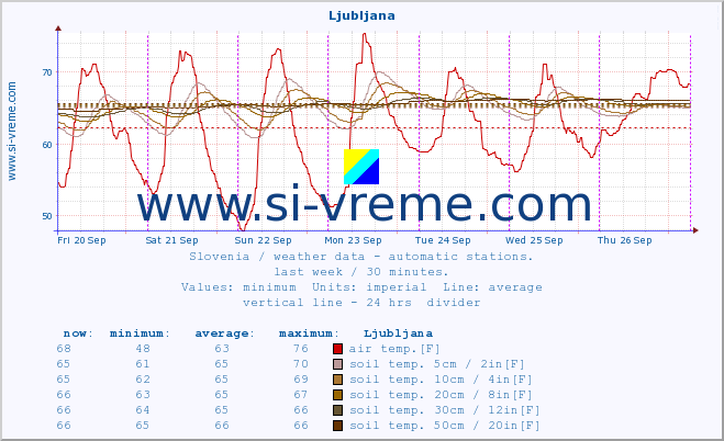  :: Ljubljana :: air temp. | humi- dity | wind dir. | wind speed | wind gusts | air pressure | precipi- tation | sun strength | soil temp. 5cm / 2in | soil temp. 10cm / 4in | soil temp. 20cm / 8in | soil temp. 30cm / 12in | soil temp. 50cm / 20in :: last week / 30 minutes.