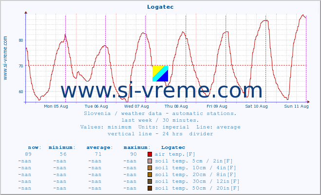  :: Logatec :: air temp. | humi- dity | wind dir. | wind speed | wind gusts | air pressure | precipi- tation | sun strength | soil temp. 5cm / 2in | soil temp. 10cm / 4in | soil temp. 20cm / 8in | soil temp. 30cm / 12in | soil temp. 50cm / 20in :: last week / 30 minutes.