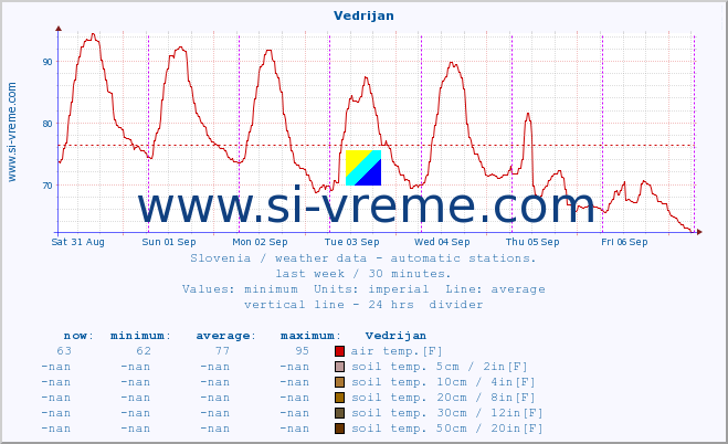  :: Vedrijan :: air temp. | humi- dity | wind dir. | wind speed | wind gusts | air pressure | precipi- tation | sun strength | soil temp. 5cm / 2in | soil temp. 10cm / 4in | soil temp. 20cm / 8in | soil temp. 30cm / 12in | soil temp. 50cm / 20in :: last week / 30 minutes.