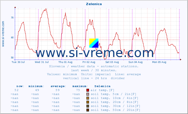  :: Zelenica :: air temp. | humi- dity | wind dir. | wind speed | wind gusts | air pressure | precipi- tation | sun strength | soil temp. 5cm / 2in | soil temp. 10cm / 4in | soil temp. 20cm / 8in | soil temp. 30cm / 12in | soil temp. 50cm / 20in :: last week / 30 minutes.