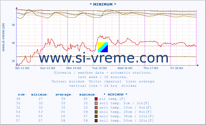  :: * MINIMUM* :: air temp. | humi- dity | wind dir. | wind speed | wind gusts | air pressure | precipi- tation | sun strength | soil temp. 5cm / 2in | soil temp. 10cm / 4in | soil temp. 20cm / 8in | soil temp. 30cm / 12in | soil temp. 50cm / 20in :: last week / 30 minutes.