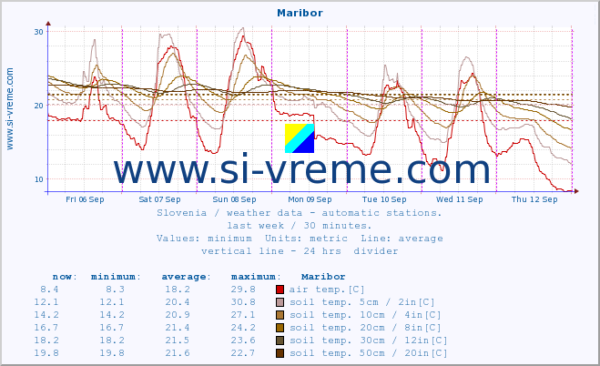  :: Maribor :: air temp. | humi- dity | wind dir. | wind speed | wind gusts | air pressure | precipi- tation | sun strength | soil temp. 5cm / 2in | soil temp. 10cm / 4in | soil temp. 20cm / 8in | soil temp. 30cm / 12in | soil temp. 50cm / 20in :: last week / 30 minutes.