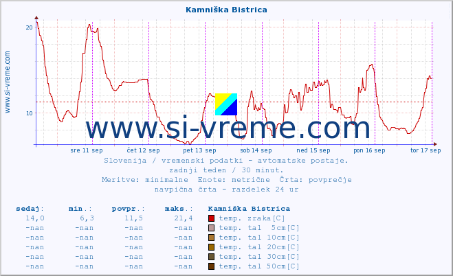 POVPREČJE :: Kamniška Bistrica :: temp. zraka | vlaga | smer vetra | hitrost vetra | sunki vetra | tlak | padavine | sonce | temp. tal  5cm | temp. tal 10cm | temp. tal 20cm | temp. tal 30cm | temp. tal 50cm :: zadnji teden / 30 minut.