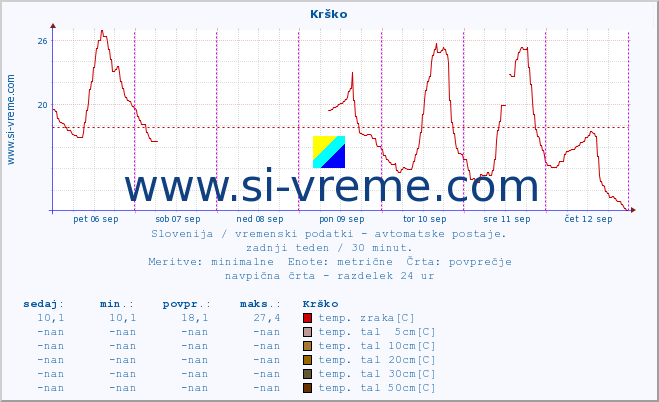 POVPREČJE :: Krško :: temp. zraka | vlaga | smer vetra | hitrost vetra | sunki vetra | tlak | padavine | sonce | temp. tal  5cm | temp. tal 10cm | temp. tal 20cm | temp. tal 30cm | temp. tal 50cm :: zadnji teden / 30 minut.