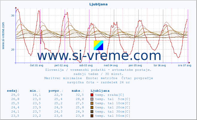 POVPREČJE :: Ljubljana :: temp. zraka | vlaga | smer vetra | hitrost vetra | sunki vetra | tlak | padavine | sonce | temp. tal  5cm | temp. tal 10cm | temp. tal 20cm | temp. tal 30cm | temp. tal 50cm :: zadnji teden / 30 minut.