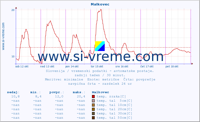 POVPREČJE :: Malkovec :: temp. zraka | vlaga | smer vetra | hitrost vetra | sunki vetra | tlak | padavine | sonce | temp. tal  5cm | temp. tal 10cm | temp. tal 20cm | temp. tal 30cm | temp. tal 50cm :: zadnji teden / 30 minut.