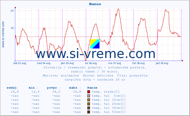 POVPREČJE :: Nanos :: temp. zraka | vlaga | smer vetra | hitrost vetra | sunki vetra | tlak | padavine | sonce | temp. tal  5cm | temp. tal 10cm | temp. tal 20cm | temp. tal 30cm | temp. tal 50cm :: zadnji teden / 30 minut.