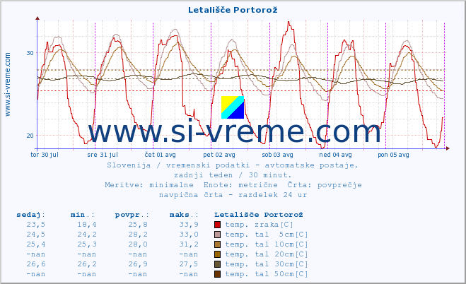 POVPREČJE :: Letališče Portorož :: temp. zraka | vlaga | smer vetra | hitrost vetra | sunki vetra | tlak | padavine | sonce | temp. tal  5cm | temp. tal 10cm | temp. tal 20cm | temp. tal 30cm | temp. tal 50cm :: zadnji teden / 30 minut.