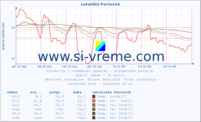 POVPREČJE :: Letališče Portorož :: temp. zraka | vlaga | smer vetra | hitrost vetra | sunki vetra | tlak | padavine | sonce | temp. tal  5cm | temp. tal 10cm | temp. tal 20cm | temp. tal 30cm | temp. tal 50cm :: zadnji teden / 30 minut.