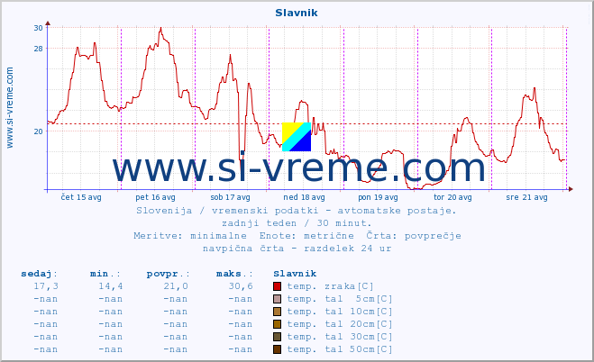 POVPREČJE :: Slavnik :: temp. zraka | vlaga | smer vetra | hitrost vetra | sunki vetra | tlak | padavine | sonce | temp. tal  5cm | temp. tal 10cm | temp. tal 20cm | temp. tal 30cm | temp. tal 50cm :: zadnji teden / 30 minut.