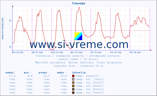 POVPREČJE :: Trbovlje :: temp. zraka | vlaga | smer vetra | hitrost vetra | sunki vetra | tlak | padavine | sonce | temp. tal  5cm | temp. tal 10cm | temp. tal 20cm | temp. tal 30cm | temp. tal 50cm :: zadnji teden / 30 minut.