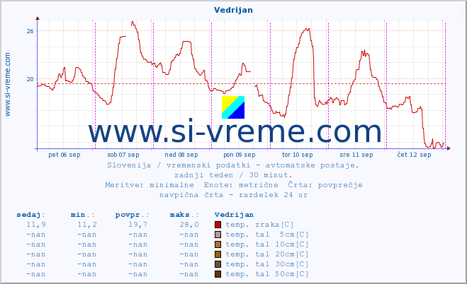 POVPREČJE :: Vedrijan :: temp. zraka | vlaga | smer vetra | hitrost vetra | sunki vetra | tlak | padavine | sonce | temp. tal  5cm | temp. tal 10cm | temp. tal 20cm | temp. tal 30cm | temp. tal 50cm :: zadnji teden / 30 minut.