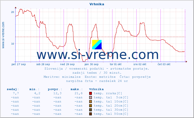 POVPREČJE :: Vrhnika :: temp. zraka | vlaga | smer vetra | hitrost vetra | sunki vetra | tlak | padavine | sonce | temp. tal  5cm | temp. tal 10cm | temp. tal 20cm | temp. tal 30cm | temp. tal 50cm :: zadnji teden / 30 minut.