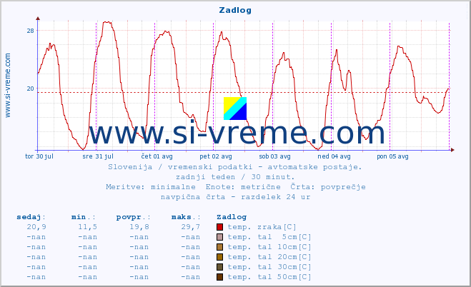 POVPREČJE :: Zadlog :: temp. zraka | vlaga | smer vetra | hitrost vetra | sunki vetra | tlak | padavine | sonce | temp. tal  5cm | temp. tal 10cm | temp. tal 20cm | temp. tal 30cm | temp. tal 50cm :: zadnji teden / 30 minut.