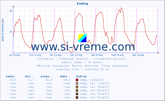 POVPREČJE :: Zadlog :: temp. zraka | vlaga | smer vetra | hitrost vetra | sunki vetra | tlak | padavine | sonce | temp. tal  5cm | temp. tal 10cm | temp. tal 20cm | temp. tal 30cm | temp. tal 50cm :: zadnji teden / 30 minut.