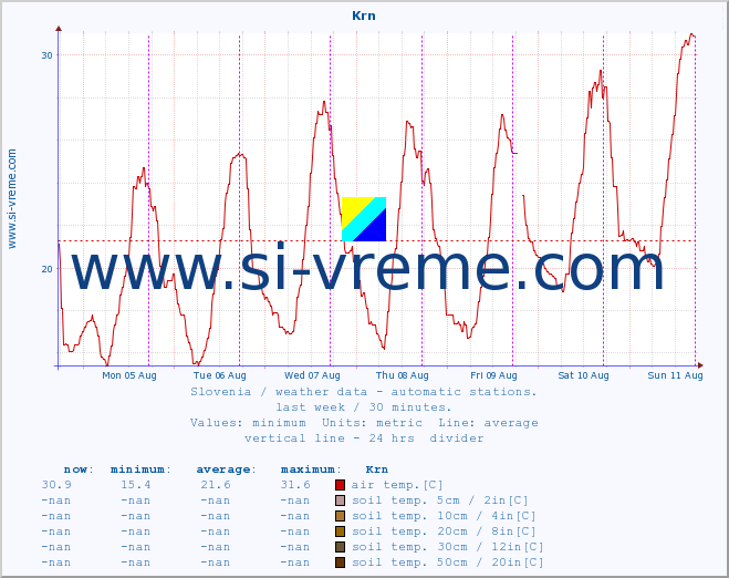  :: Krn :: air temp. | humi- dity | wind dir. | wind speed | wind gusts | air pressure | precipi- tation | sun strength | soil temp. 5cm / 2in | soil temp. 10cm / 4in | soil temp. 20cm / 8in | soil temp. 30cm / 12in | soil temp. 50cm / 20in :: last week / 30 minutes.