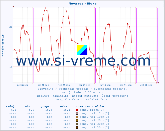 POVPREČJE :: Nova vas - Bloke :: temp. zraka | vlaga | smer vetra | hitrost vetra | sunki vetra | tlak | padavine | sonce | temp. tal  5cm | temp. tal 10cm | temp. tal 20cm | temp. tal 30cm | temp. tal 50cm :: zadnji teden / 30 minut.