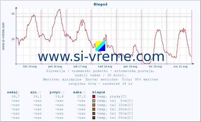 POVPREČJE :: Blegoš :: temp. zraka | vlaga | smer vetra | hitrost vetra | sunki vetra | tlak | padavine | sonce | temp. tal  5cm | temp. tal 10cm | temp. tal 20cm | temp. tal 30cm | temp. tal 50cm :: zadnji teden / 30 minut.