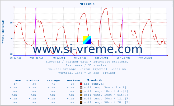  :: Hrastnik :: air temp. | humi- dity | wind dir. | wind speed | wind gusts | air pressure | precipi- tation | sun strength | soil temp. 5cm / 2in | soil temp. 10cm / 4in | soil temp. 20cm / 8in | soil temp. 30cm / 12in | soil temp. 50cm / 20in :: last week / 30 minutes.