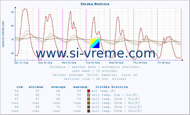  :: Ilirska Bistrica :: air temp. | humi- dity | wind dir. | wind speed | wind gusts | air pressure | precipi- tation | sun strength | soil temp. 5cm / 2in | soil temp. 10cm / 4in | soil temp. 20cm / 8in | soil temp. 30cm / 12in | soil temp. 50cm / 20in :: last week / 30 minutes.