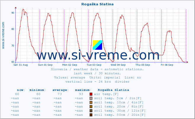  :: Rogaška Slatina :: air temp. | humi- dity | wind dir. | wind speed | wind gusts | air pressure | precipi- tation | sun strength | soil temp. 5cm / 2in | soil temp. 10cm / 4in | soil temp. 20cm / 8in | soil temp. 30cm / 12in | soil temp. 50cm / 20in :: last week / 30 minutes.