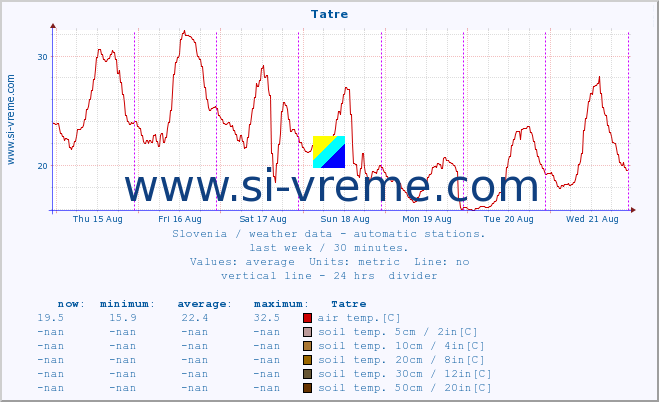  :: Tatre :: air temp. | humi- dity | wind dir. | wind speed | wind gusts | air pressure | precipi- tation | sun strength | soil temp. 5cm / 2in | soil temp. 10cm / 4in | soil temp. 20cm / 8in | soil temp. 30cm / 12in | soil temp. 50cm / 20in :: last week / 30 minutes.