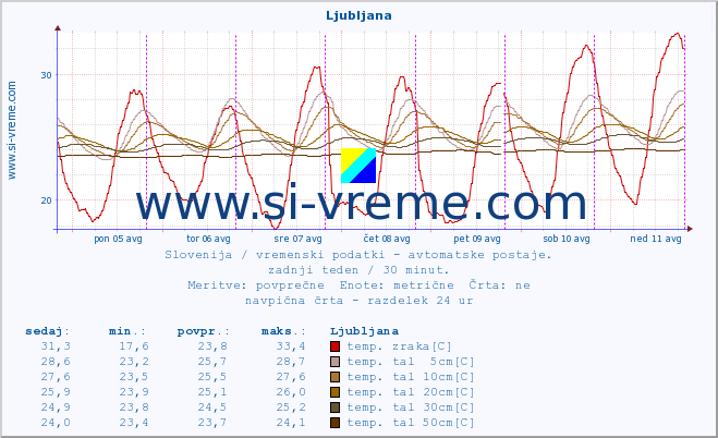 POVPREČJE :: Ljubljana :: temp. zraka | vlaga | smer vetra | hitrost vetra | sunki vetra | tlak | padavine | sonce | temp. tal  5cm | temp. tal 10cm | temp. tal 20cm | temp. tal 30cm | temp. tal 50cm :: zadnji teden / 30 minut.