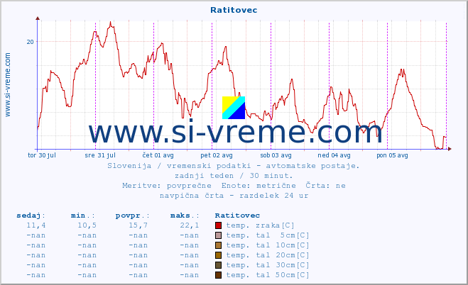 POVPREČJE :: Ratitovec :: temp. zraka | vlaga | smer vetra | hitrost vetra | sunki vetra | tlak | padavine | sonce | temp. tal  5cm | temp. tal 10cm | temp. tal 20cm | temp. tal 30cm | temp. tal 50cm :: zadnji teden / 30 minut.