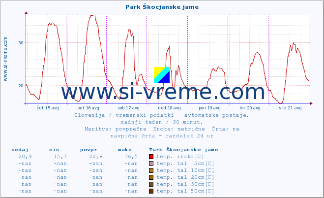 POVPREČJE :: Park Škocjanske jame :: temp. zraka | vlaga | smer vetra | hitrost vetra | sunki vetra | tlak | padavine | sonce | temp. tal  5cm | temp. tal 10cm | temp. tal 20cm | temp. tal 30cm | temp. tal 50cm :: zadnji teden / 30 minut.