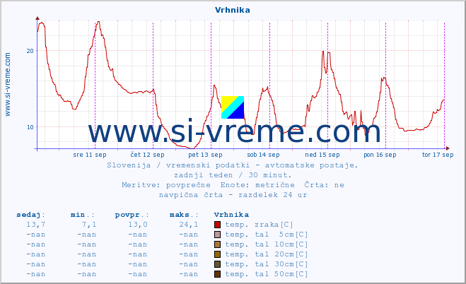 POVPREČJE :: Vrhnika :: temp. zraka | vlaga | smer vetra | hitrost vetra | sunki vetra | tlak | padavine | sonce | temp. tal  5cm | temp. tal 10cm | temp. tal 20cm | temp. tal 30cm | temp. tal 50cm :: zadnji teden / 30 minut.