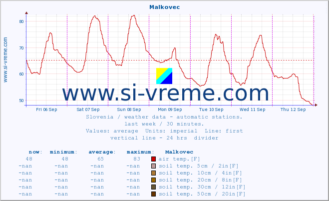  :: Malkovec :: air temp. | humi- dity | wind dir. | wind speed | wind gusts | air pressure | precipi- tation | sun strength | soil temp. 5cm / 2in | soil temp. 10cm / 4in | soil temp. 20cm / 8in | soil temp. 30cm / 12in | soil temp. 50cm / 20in :: last week / 30 minutes.