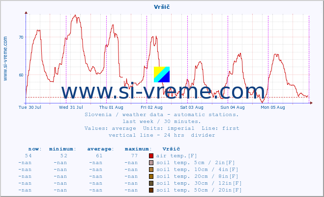  :: Vršič :: air temp. | humi- dity | wind dir. | wind speed | wind gusts | air pressure | precipi- tation | sun strength | soil temp. 5cm / 2in | soil temp. 10cm / 4in | soil temp. 20cm / 8in | soil temp. 30cm / 12in | soil temp. 50cm / 20in :: last week / 30 minutes.