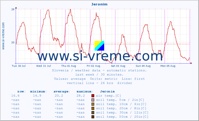  :: Jeronim :: air temp. | humi- dity | wind dir. | wind speed | wind gusts | air pressure | precipi- tation | sun strength | soil temp. 5cm / 2in | soil temp. 10cm / 4in | soil temp. 20cm / 8in | soil temp. 30cm / 12in | soil temp. 50cm / 20in :: last week / 30 minutes.