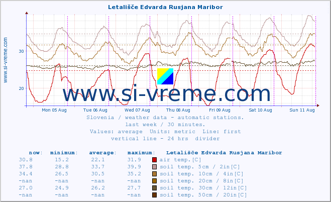  :: Letališče Edvarda Rusjana Maribor :: air temp. | humi- dity | wind dir. | wind speed | wind gusts | air pressure | precipi- tation | sun strength | soil temp. 5cm / 2in | soil temp. 10cm / 4in | soil temp. 20cm / 8in | soil temp. 30cm / 12in | soil temp. 50cm / 20in :: last week / 30 minutes.