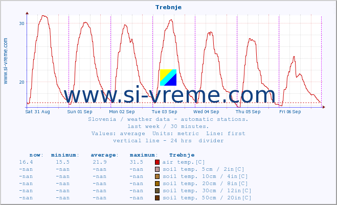  :: Trebnje :: air temp. | humi- dity | wind dir. | wind speed | wind gusts | air pressure | precipi- tation | sun strength | soil temp. 5cm / 2in | soil temp. 10cm / 4in | soil temp. 20cm / 8in | soil temp. 30cm / 12in | soil temp. 50cm / 20in :: last week / 30 minutes.