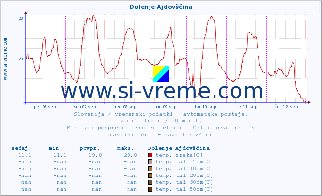 POVPREČJE :: Dolenje Ajdovščina :: temp. zraka | vlaga | smer vetra | hitrost vetra | sunki vetra | tlak | padavine | sonce | temp. tal  5cm | temp. tal 10cm | temp. tal 20cm | temp. tal 30cm | temp. tal 50cm :: zadnji teden / 30 minut.