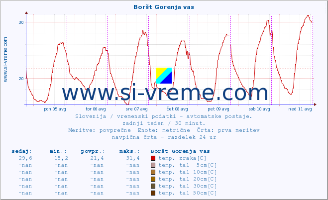 POVPREČJE :: Boršt Gorenja vas :: temp. zraka | vlaga | smer vetra | hitrost vetra | sunki vetra | tlak | padavine | sonce | temp. tal  5cm | temp. tal 10cm | temp. tal 20cm | temp. tal 30cm | temp. tal 50cm :: zadnji teden / 30 minut.