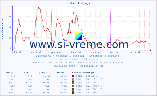 POVPREČJE :: Hočko Pohorje :: temp. zraka | vlaga | smer vetra | hitrost vetra | sunki vetra | tlak | padavine | sonce | temp. tal  5cm | temp. tal 10cm | temp. tal 20cm | temp. tal 30cm | temp. tal 50cm :: zadnji teden / 30 minut.