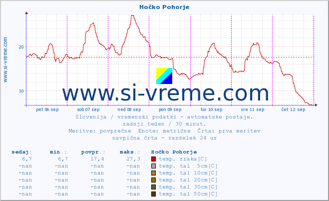 POVPREČJE :: Hočko Pohorje :: temp. zraka | vlaga | smer vetra | hitrost vetra | sunki vetra | tlak | padavine | sonce | temp. tal  5cm | temp. tal 10cm | temp. tal 20cm | temp. tal 30cm | temp. tal 50cm :: zadnji teden / 30 minut.