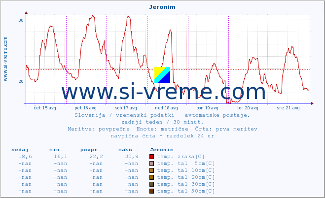 POVPREČJE :: Jeronim :: temp. zraka | vlaga | smer vetra | hitrost vetra | sunki vetra | tlak | padavine | sonce | temp. tal  5cm | temp. tal 10cm | temp. tal 20cm | temp. tal 30cm | temp. tal 50cm :: zadnji teden / 30 minut.