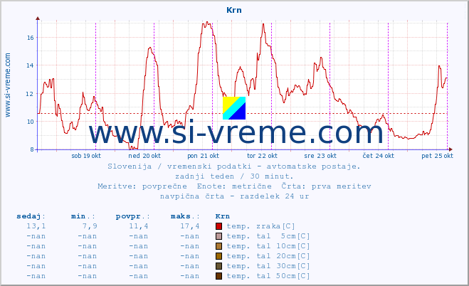 POVPREČJE :: Krn :: temp. zraka | vlaga | smer vetra | hitrost vetra | sunki vetra | tlak | padavine | sonce | temp. tal  5cm | temp. tal 10cm | temp. tal 20cm | temp. tal 30cm | temp. tal 50cm :: zadnji teden / 30 minut.