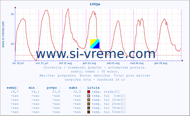 POVPREČJE :: Litija :: temp. zraka | vlaga | smer vetra | hitrost vetra | sunki vetra | tlak | padavine | sonce | temp. tal  5cm | temp. tal 10cm | temp. tal 20cm | temp. tal 30cm | temp. tal 50cm :: zadnji teden / 30 minut.