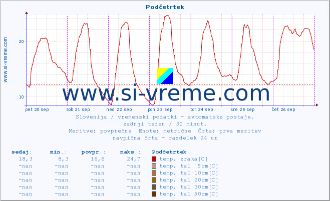 POVPREČJE :: Podčetrtek :: temp. zraka | vlaga | smer vetra | hitrost vetra | sunki vetra | tlak | padavine | sonce | temp. tal  5cm | temp. tal 10cm | temp. tal 20cm | temp. tal 30cm | temp. tal 50cm :: zadnji teden / 30 minut.