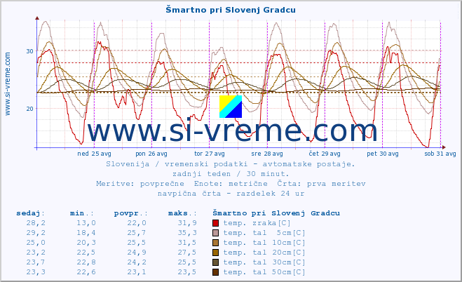 POVPREČJE :: Šmartno pri Slovenj Gradcu :: temp. zraka | vlaga | smer vetra | hitrost vetra | sunki vetra | tlak | padavine | sonce | temp. tal  5cm | temp. tal 10cm | temp. tal 20cm | temp. tal 30cm | temp. tal 50cm :: zadnji teden / 30 minut.