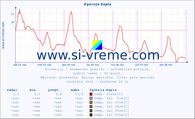 POVPREČJE :: Zgornja Kapla :: temp. zraka | vlaga | smer vetra | hitrost vetra | sunki vetra | tlak | padavine | sonce | temp. tal  5cm | temp. tal 10cm | temp. tal 20cm | temp. tal 30cm | temp. tal 50cm :: zadnji teden / 30 minut.